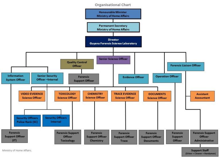 Structure - Guyana Forensic Science Laboratory